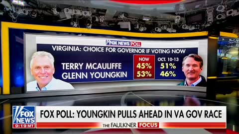 Fox News: The the latest poll in Virginia shows Republican Glenn Youngkin "skyrocketing" ahead of Terry McAuliffe