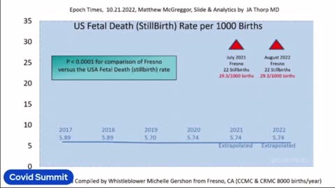 Alarming Stillbirth Data - 'Irrefutable Evidence The Vaccine Is Killing My Patients' - Dr. Thorp