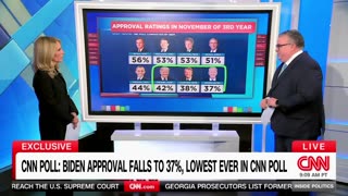 Joe Biden's Approval Rating Drops AGAIN According to New CNN Poll