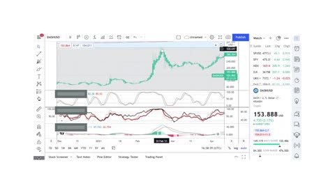 Basics to Investing - Dash Coin DASH - Stock Charts #093