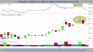 TLRY Chart Analysis With The Advance Decline IndicatorAdvance DeclineBreadth indicator