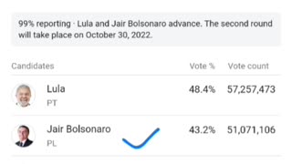 Rigged Election: Brazil's 2022 Presidential election was rigged