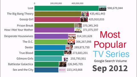 Most viral Tv Series on 2004 to 2023 😶