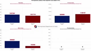 Audit the Vote PA Released Video of 350,000 in-Person Votes being Removed from Rep Supreme Court