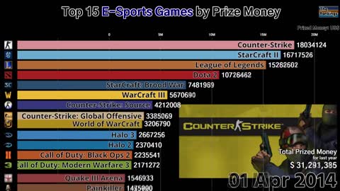 Top 15 E-Sports Games by Prize Money (2000-2018)