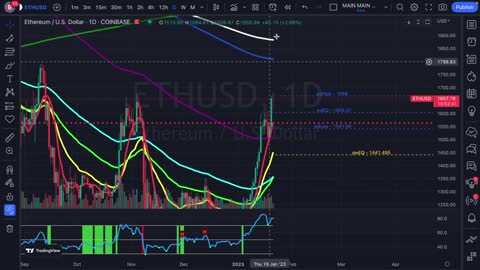 Is Ethereum (ETH) and Bitcoin (BTC) Creating a Bull Trap? My Price Analysis and Targets!!