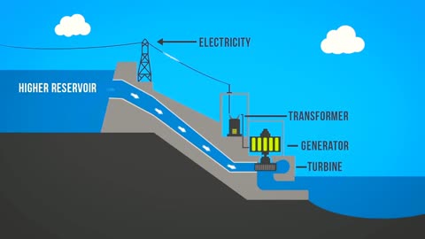 A visual depiction of the technology behind hydro power