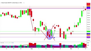 Reversal Candlestick Patterns With Three Candles Example Case Study (IWM ETF)