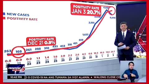 FRONTLINE TONIGHTNEWS ExplainED: Biglangpag-akyat ng COVID-19 cases sa Pilipinas