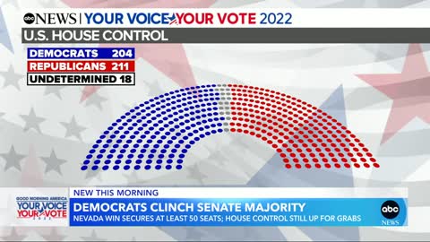 Democrats projected to keep control of Senate l GMA