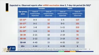 Myocarditis in Vaccinated Children- SHOCKING CDC Report