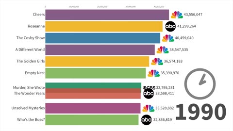 Top 10 most watched tv channel in the usa