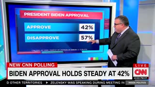 CNN admits the truth about Biden's Poll numbers