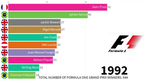 formula 1 driver wins ranking