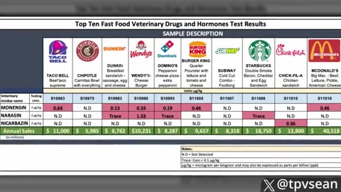 Gates Foundation Insider Admits Depopulation Drugs Are Pumped Into Fast Food Meals