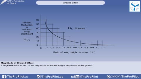 Principle of Flight Lesson5-lift-Ground Effect