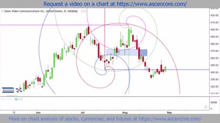 Fibonacci Spiral Case Study With Zoom Stock Chart Prediction
