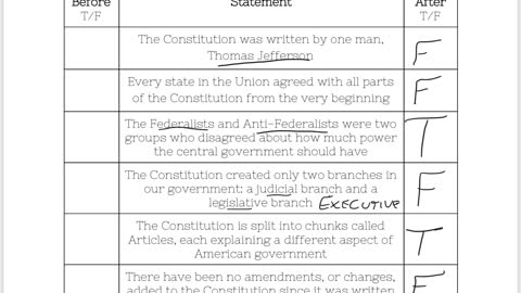 Constitutional Convention Graphic Organizers