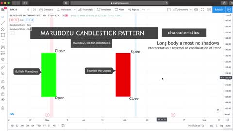 Marubozu Candlestick pattern