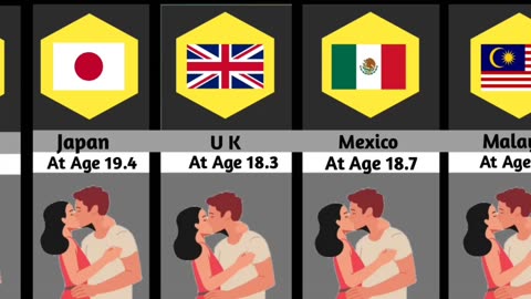 Avarage age to lose virginity from different countries ❤️