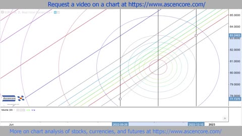 Forex Chart Technical Analysis With Fibonacci Circles
