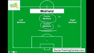 How to Play Soccer: Soccer Positions