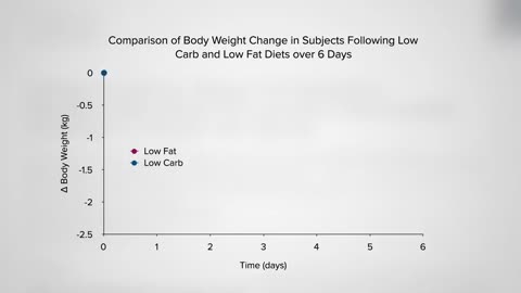 Keto Diet Results for Weight Loss