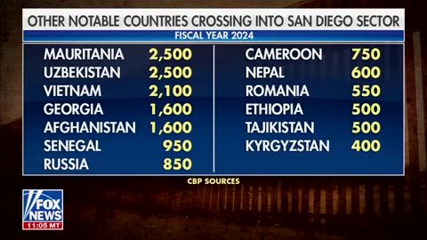 More Chinese nationals have illegally crossed the border than Mexican nationals