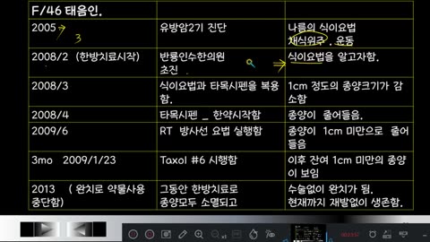 유방암2-2, 유방암태음인수술없이완치, 반룡인수한의원, 강남구청역, 한태영원장님, 사상의학