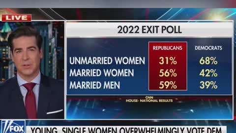 THFox News host BIG MAD single women voted for Dems...