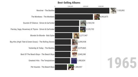 Best-Selling Albums (1960-2021)