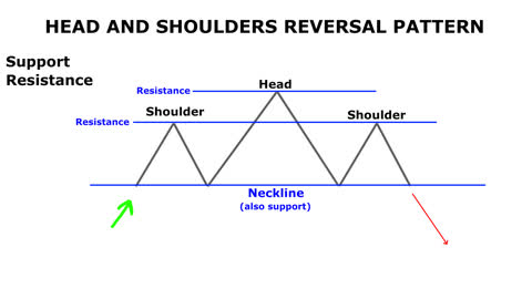 How to Trade the Head and Shoulders Pattern