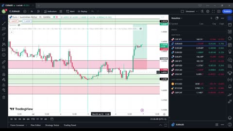 A Comprehensive Breakdown for A Profitable EUR/AUD Trade