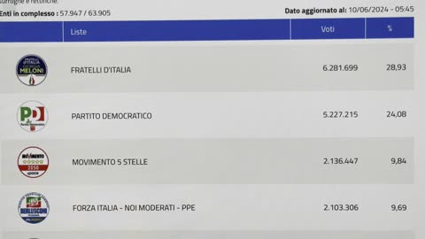 LE PERCENTUALI DEI PARTITI DI MERDALIA💩ALLE ELEZIONI EUROPEE 2024-DATI DEFINITIVI :Merdoni💩 in testa con FdI,PD al secondo posto,delusione M5S affluenza sotto il 50% quindi vincono gli astenuti al voto le elezioni e sono il primo partito in tutta UE