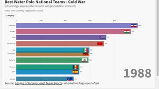 Best Water Polo Nations - Cold War