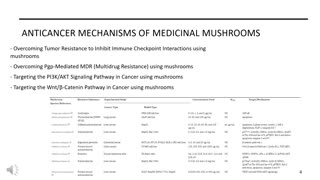 Mushrooms in Cancer Treatment and Their Anti-Cancer Mechanisms