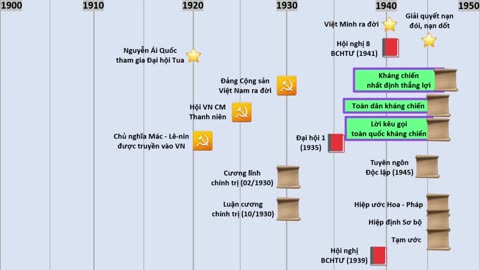 Các văn kiện và sự kiện lịch sử (ôn thi THPT)