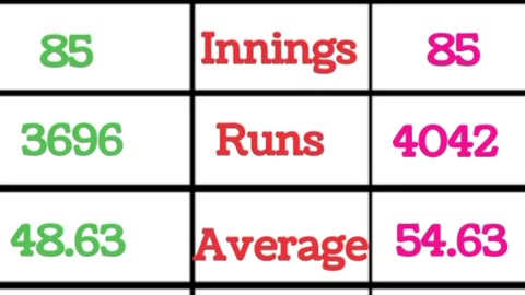 Joe Root vs Babar Azam test batting comparison