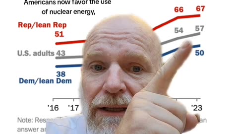 The majority of Americans now favor the use of nuclear energy