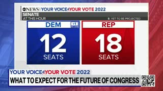 GOP gains 6 seats in the House; Dems pick up 1 in Senate as more results come in