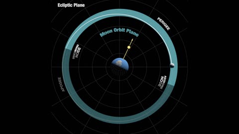 The Moon's Orbit: South Pole