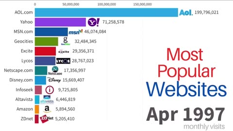 From 1996 to 2023, the Most Popular Websites