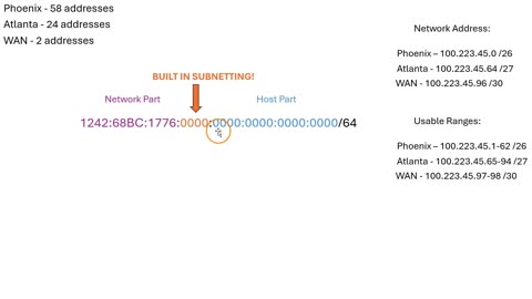 Subnetting a Network to Customer Specifications With IPv4 and IPv6