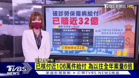 確診申請勞保傷病給付爆量6倍 已賠近32億【TVBS說新聞】20221108