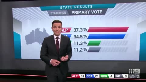 A look at the election state of play | 2022 Victorian Election | 9 News Australia