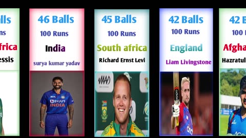 Fastest Century in Cricket History 🏏!! Highest score minimum balls !