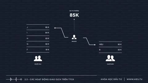 Bài 2.3 Các Hoạt Động Giao Dịch Trên TTCK