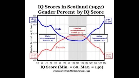 The Greater Male Variability Hypothesis - why Genetics is a touchy subject in Western Civilization