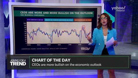 CEOs more bullish on economic outlook. But is that good?