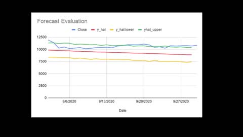 Bitcoin Price prediction using Facebook Prophet